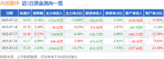 共创草坪（605099）7月21日主力资金净卖出171655万元