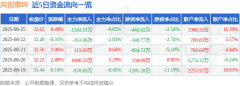 股票行情快报：共创草坪（605099）8月25日主力资金净卖出154331万元