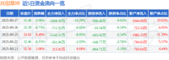 股票行情快报：共创草坪（605099）8月27日主力资金净卖出100450万元